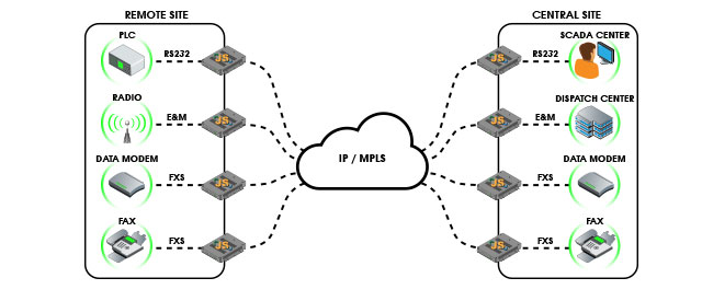 Leased Line Replacement Application Diagram