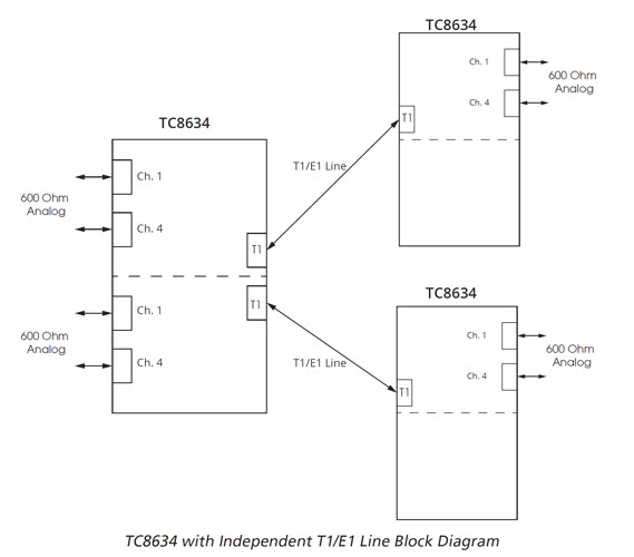 TC8634 - Independent Block Diagram