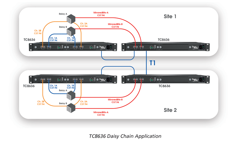 TC8636 - 2-10 Channel C37.94-Over-T1/E1 Multiplexer