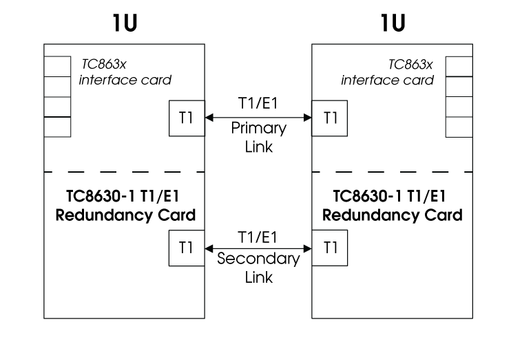 TC8630-1 - T1/E1 Redundancy Card for JumboBank 1U chassis