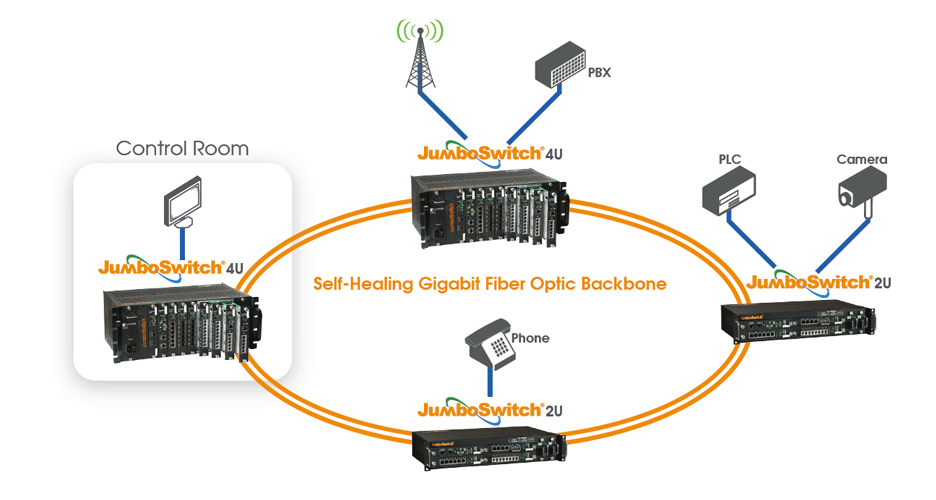 2.5G JumboSwitch Network Ring Topology
