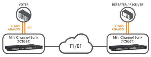 TC8624 - 8 Channel Analog Dry Contact Over T1/E1 Multiplexer