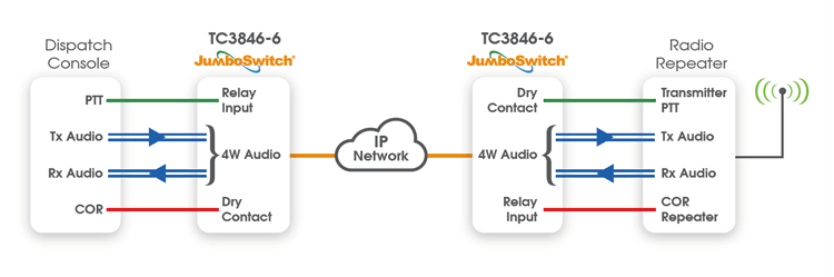 TC3846-6 - Analog and Dry Contact IP Gateway