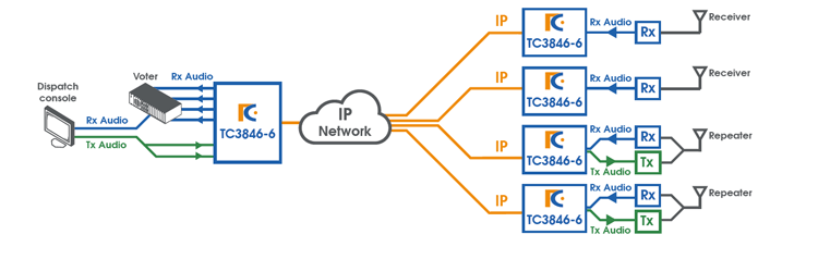 Analog and Dry Contact to IP - TC Communications