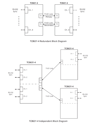 TC8631-4 - RS-232 Sync-over-T1/E1 Multiplexer