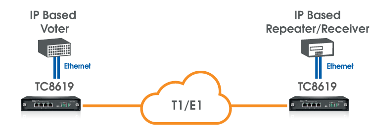 TC8619 - 4-Channel Ethernet over T1/E1 Multiplexer