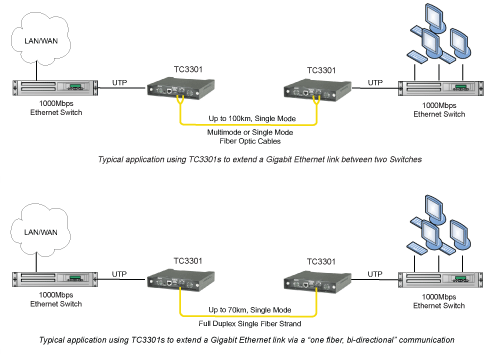 TC3301 - Gigabit Ethernet to Fiber Optic Media Converter