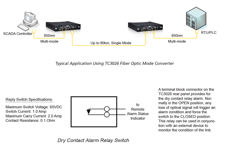 TC3026 - Hi-Rate Fiber Optic Mode Converter/Repeater