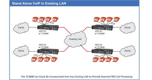 TC3848 - Stand Alone VoIP in Existing LAN