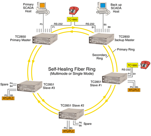 TC2850 - Self-Healing Multi-Drop Fiber Optic Multiplexer (w/VCM)