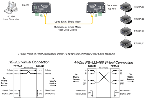 TC1540 - Async RS-232/422/485 Fiber Optic Modem