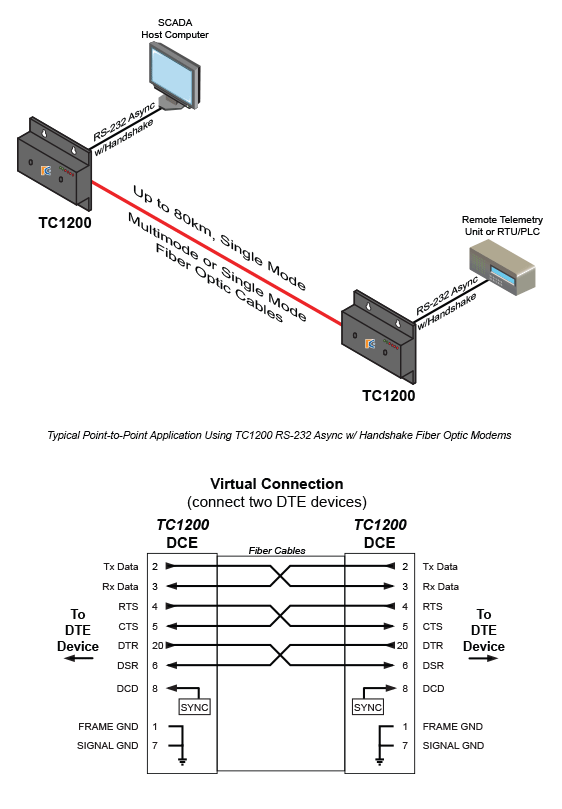 TC1200 - 3-Channel Async RS-232 w/Control Fiber Optic Modem