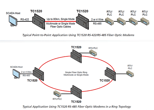 TC1520 - Async RS-422/485 Fiber Optic Modem 