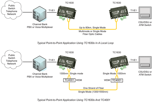 TC1630 - Fiber Optic T1 Modem / E1 Modem