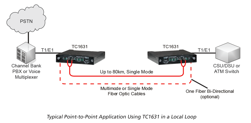 TC1631 - T1/E1 Fiber Converter Modem