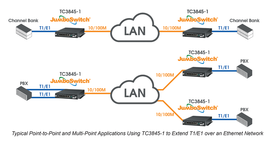 TC3845-1 - T1 / E1 Over IP