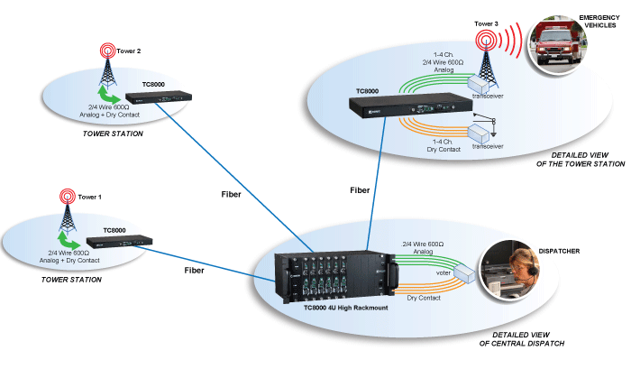 TC Comm's Products Make Emergency Dispatch Center Radio Links Signals ...