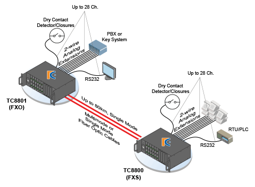 TC8800S/R - 1-28 Ch. Telephone & Data Fiber Optic Multiplexer