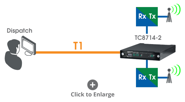 TC8714-2 Channel Bank Gateway Solution