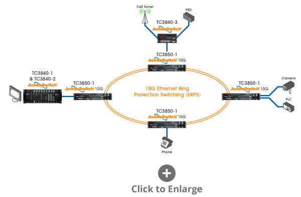 JumboSwitch 10G Flexibility