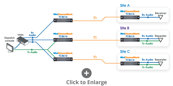 Use Telco T1 lines to Replace 4-wire Analog