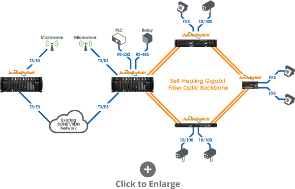 Extending Ethernet LANs over Existing T1/E1 Or PDH Networks