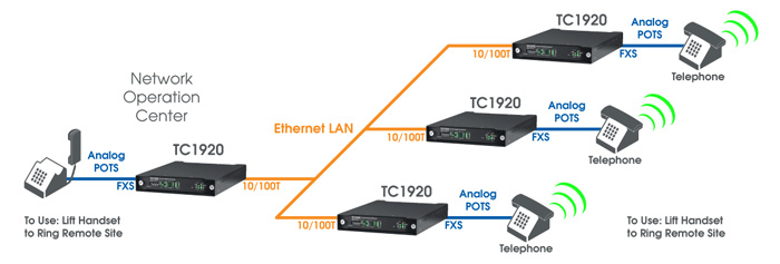 TC1920 - Telephone Over Ethernet Extender