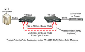 Using Fiber Optic Modems to Connect Point-to-Point with T3/E3