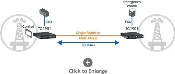 Extend Voice Network via Fiber Optic