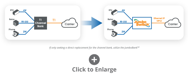 T1 to Carrier Ethernet or IP MPLS application