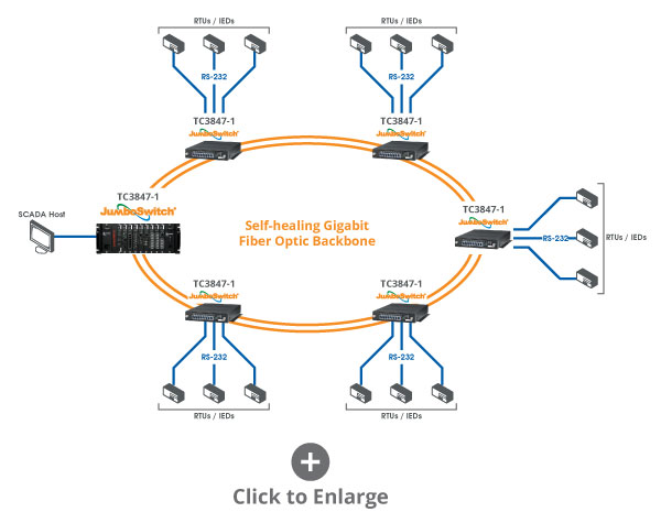 SCADA Telnet application