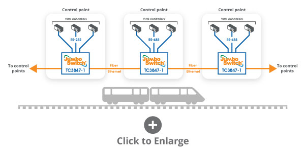 Train Control and Signaling for VLCs