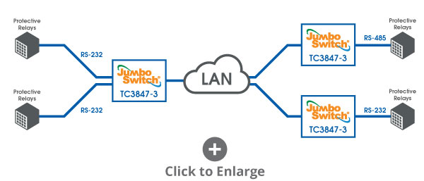 Protective Relays over an IP Network