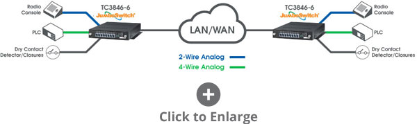 Primary and secondary protection over existing IP/MPLS