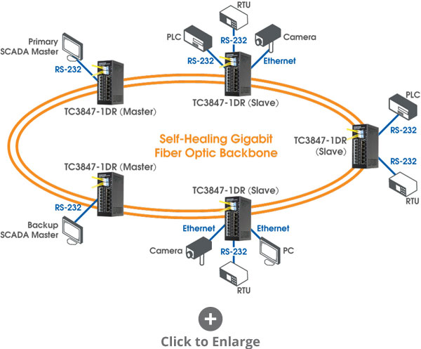 Directly connected relays over various interface and fiber types