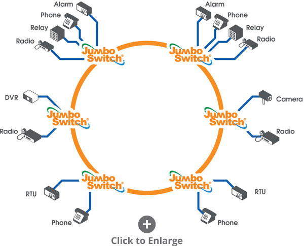 Low Latency Self-Healing Ring