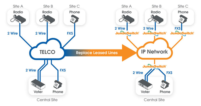 Leased Line Replacement
