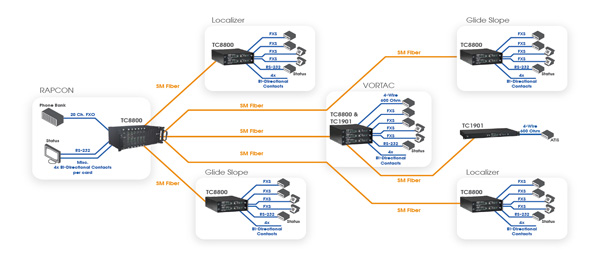 Integrating glide slope, localizer, multi-site telephony, RAPCON, PBX, and ATIS
