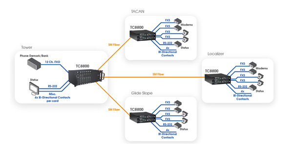 Integrating glide slope,TACAN, and localizer data with multi-site telephony