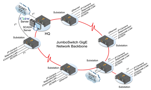 JumboSwitch® Implementation within Utility Network