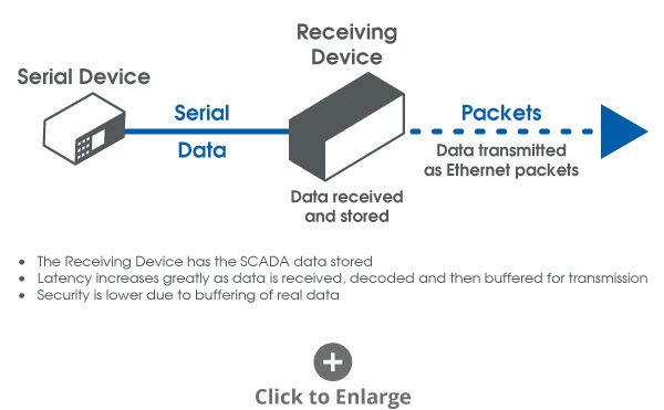 Serial data packetized
