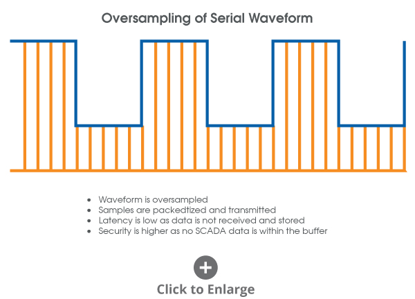 Serial waveform sampling