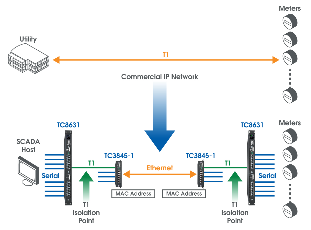 Staying NERC CIP Compliant When Connecting Third-Party Facilities - TC ...