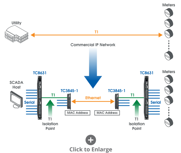 Staying NERC CIP Compliant When Connecting Third-Party Facilities - TC ...