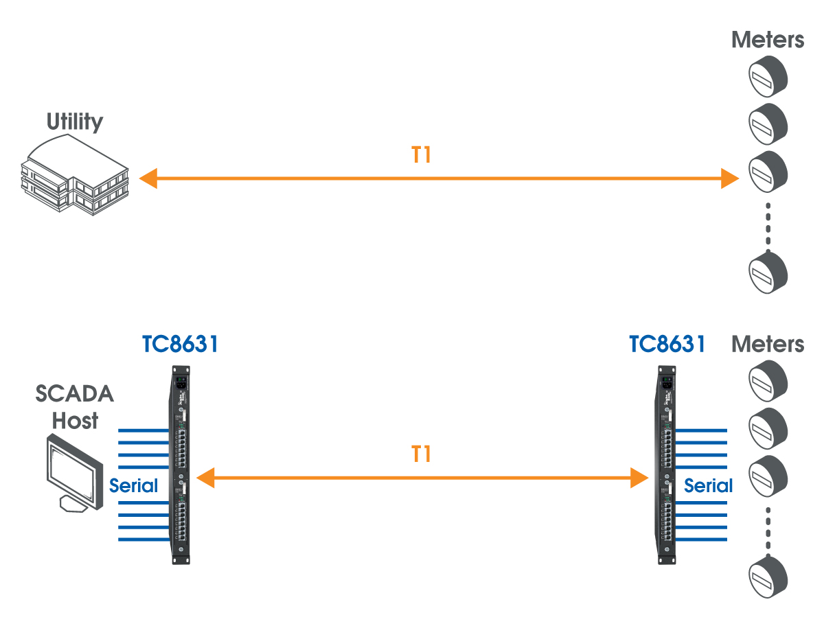 Staying NERC CIP Compliant When Connecting Third-Party Facilities - TC ...