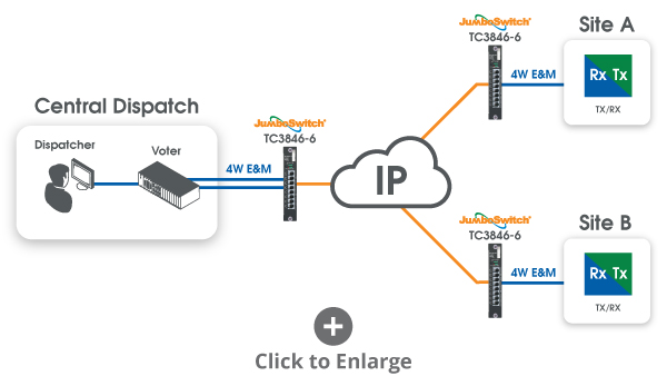 Example system showing TC3846-6 to replace leased lines over Ethernet