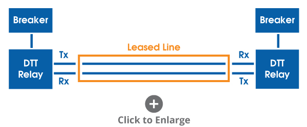 Direct Transfer Trip with Leased Lines