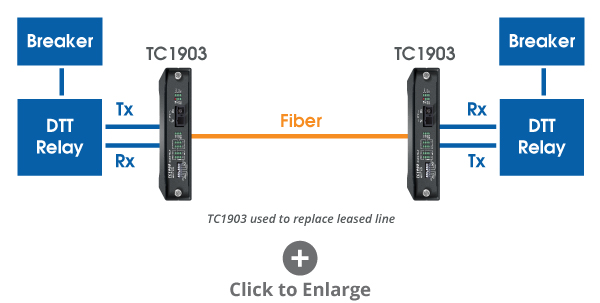 Direct Transfer Trip over Fiber with TC1903