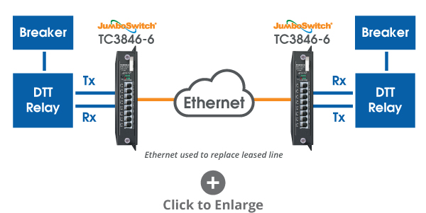 Direct Transfer Trip over Ethernet with TC3846-6