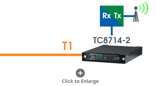 TC8714-2 Gateway Channel Bank solution